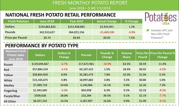 Retail Potato Sales United States in June: Volume Down, Value Up