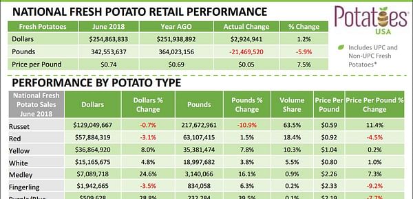 Retail Potato Sales United States in June: Volume Down, Value Up