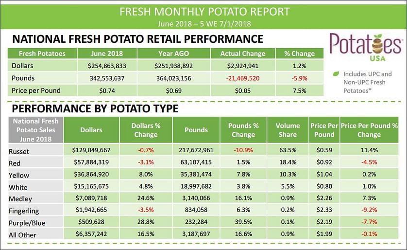 Fresh potato sales in Retail, June 2018 (Courtesy: IRI / Potatoes USA)