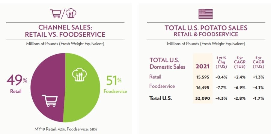 Total United States Potato Utilization 2020/21 Report Total United States Potato Utilization 2020/21 Report