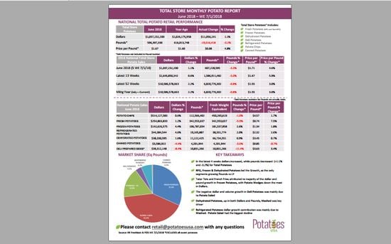For further details see the attached reports. These figures are compiled by IRI. Potatoes USA accepts no liability for the content of these reports, or for the consequences of any actions taken on the basis of any information contained herein.(Courtesy: IRI / Potatoes USA) For further details see the attached reports. These figures are compiled by IRI. Potatoes USA accepts no liability for the content of these reports, or for the consequences of any actions taken on the basis of any information contained herein.(Courtesy: IRI / Potatoes USA)