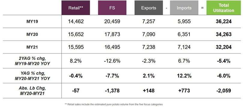 Total United States Potato Utilization 2020/21 Report Total United States Potato Utilization 2020/21 Report