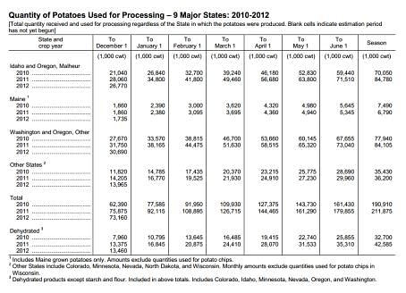 United States: Quantity of Potatoes Used for Processing – 9 Major States: 2010-2012