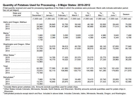 United States: Quantity of Potatoes Used for Processing – 9 Major States: 2010-2012 United States: Quantity of Potatoes Used for Processing – 9 Major States: 2010-2012