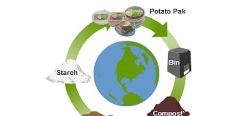  Potatopak product lifecycle