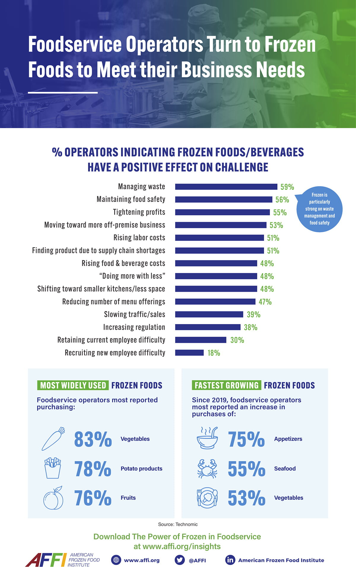 An infographic summarizing top findings from the Power of Frozen in Foodservice An infographic summarizing top findings from the Power of Frozen in Foodservice