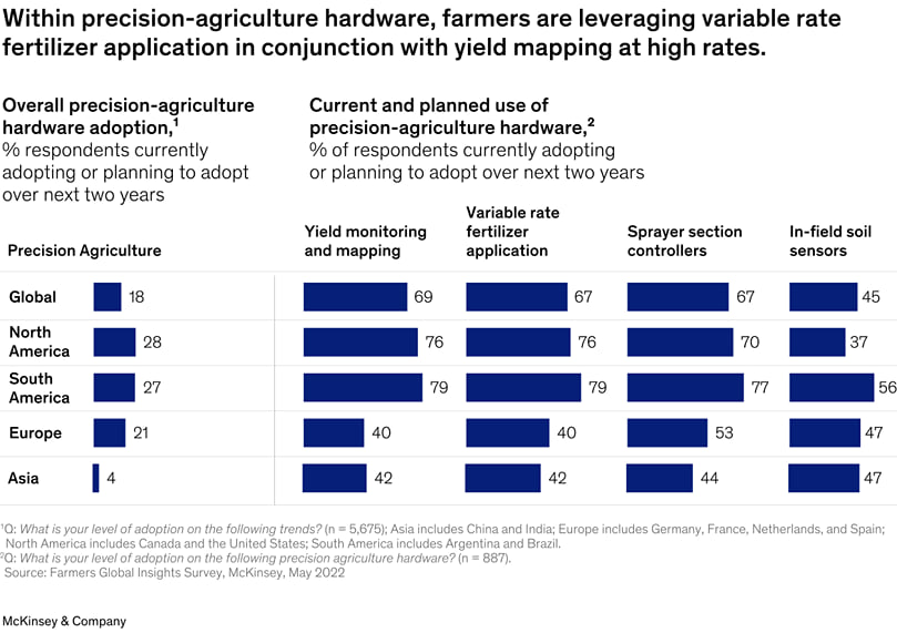 Within precision agriculture-hardware, farmers are leveraging variable rate fertilizer application in conjunction with yield mapping at high rates Within precision agriculture-hardware, farmers are leveraging variable rate fertilizer application in conjunction with yield mapping at high rates