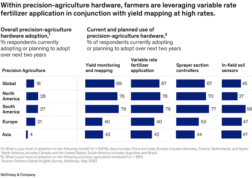 Within precision agriculture-hardware, farmers are leveraging variable rate fertilizer application in conjunction with yield mapping at high rates