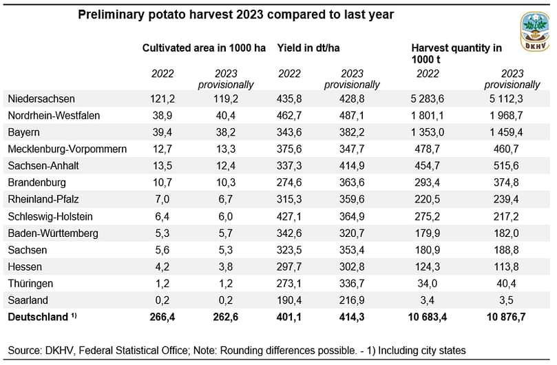 Preliminary potato harvest 2023 compared to last year
