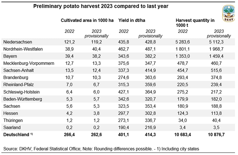 Preliminary potato harvest 2023 compared to last year Preliminary potato harvest 2023 compared to last year