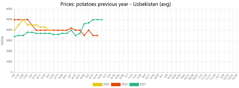 Prices: potatoes previous year - Uzbekistan (avg) Prices: potatoes previous year - Uzbekistan (avg)