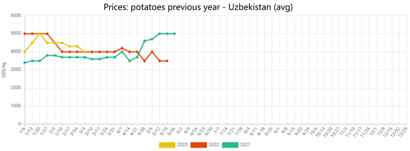 Prices: potatoes previous year - Uzbekistan (avg) Prices: potatoes previous year - Uzbekistan (avg)
