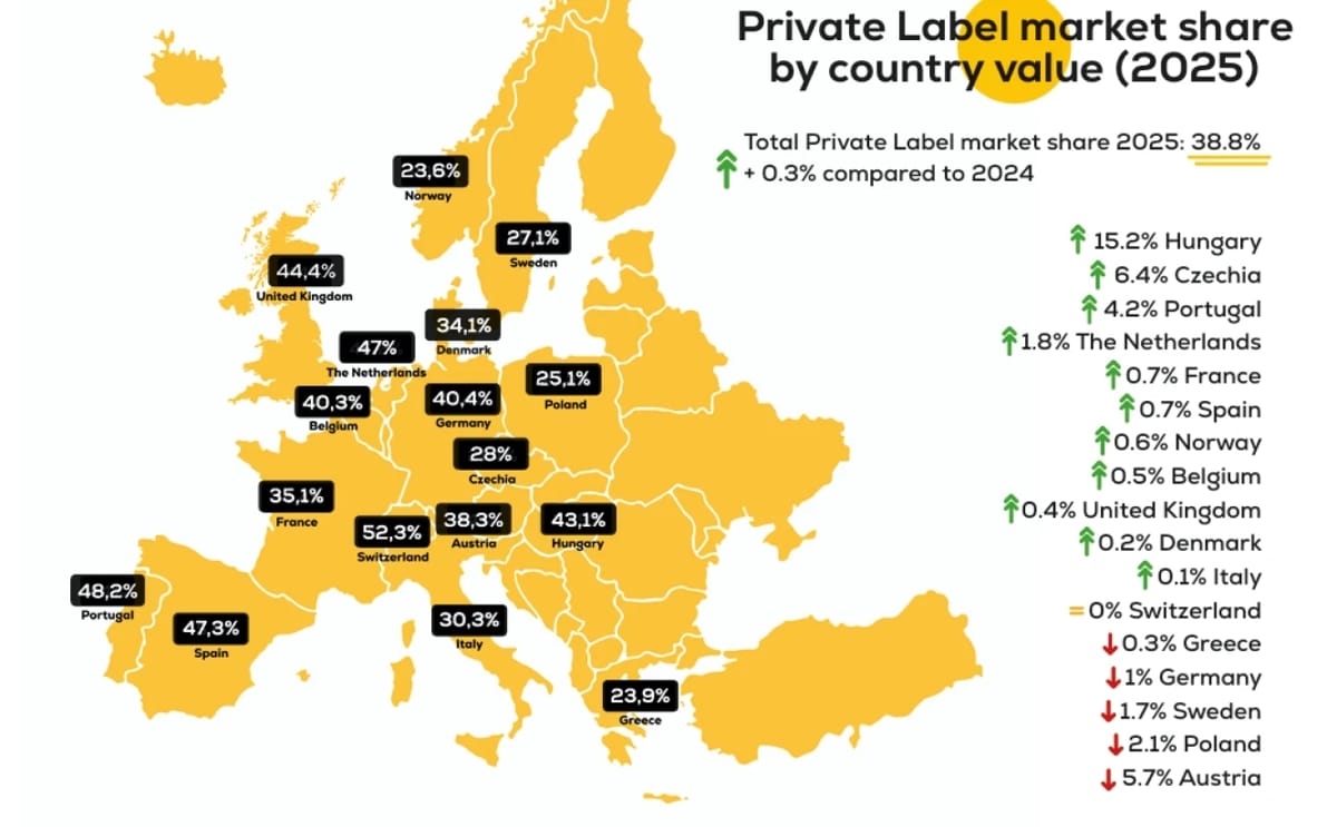 Private label market share across Europe reaches 38.8% in 2025, with strong penetration in countries like Spain, United Kingdom, France, and Belgium, highlighting a widespread shift toward value-driven grocery choices.
