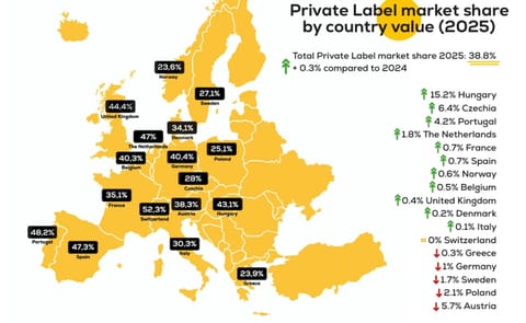 Private label market share across Europe reaches 38.8% in 2025, with strong penetration in countries like Spain, United Kingdom, France, and Belgium, highlighting a widespread shift toward value-driven grocery choices. Private label market share across Europe reaches 38.8% in 2025, with strong penetration in countries like Spain, United Kingdom, France, and Belgium, highlighting a widespread shift toward value-driven grocery choices.