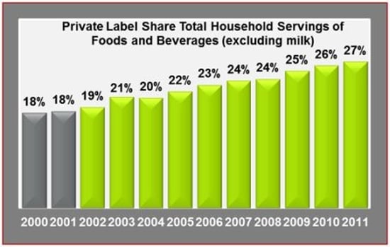 Private Label Share Total Household Servings of Food and Beverages (United States, excluding Milk) Source: The NPD Group/National Eating Trends®, years ending November Private Label Share Total Household Servings of Food and Beverages (United States, excluding Milk) Source: The NPD Group/National Eating Trends®, years ending November