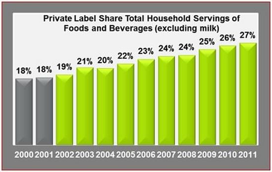 Private Label Share Total Household Servings of Food and Beverages (United States, excluding Milk) Source: The NPD Group/National Eating Trends®, years ending November  