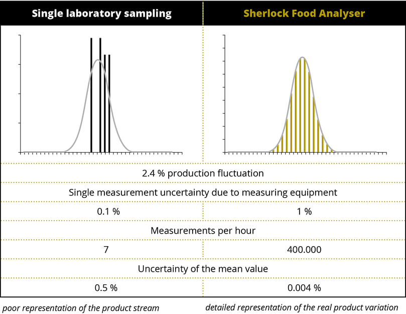 Figure 1: Probability function of a view laboratory samples in comparison to the representation by the sherlock food analyser.