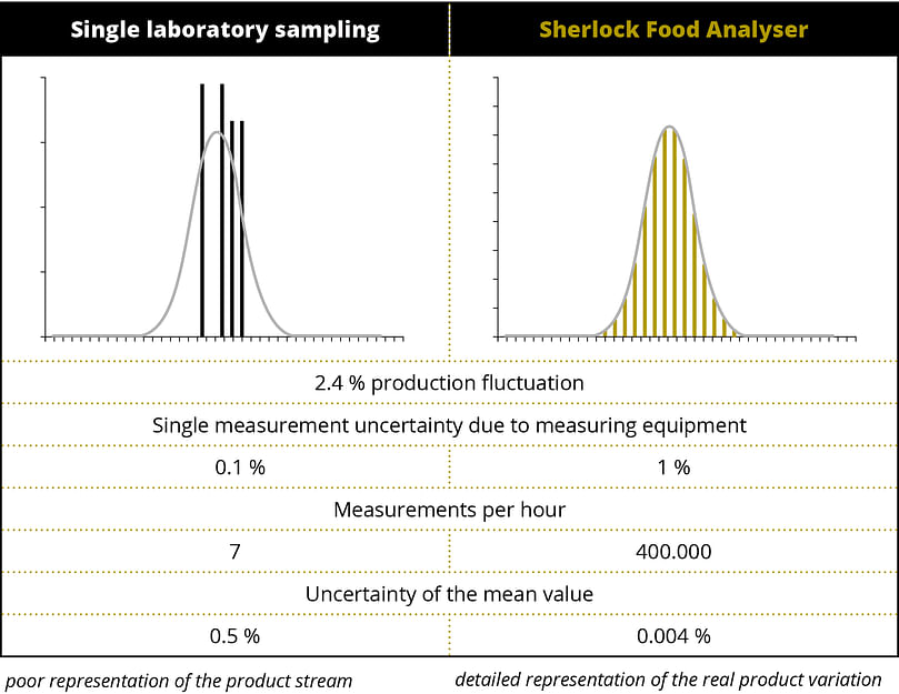 Figure 1: Probability function of a view laboratory samples in comparison to the representation by the sherlock food analyser.