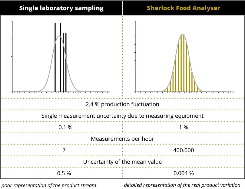 Figure 1: Probability function of a view laboratory samples in comparison to the representation by the sherlock food analyser.