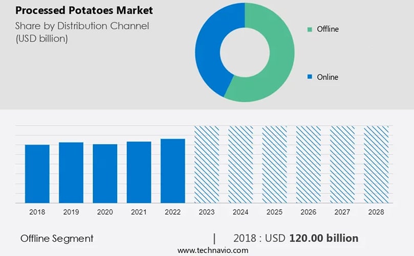 Processed Potatoes Market