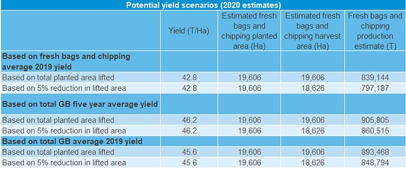 Potential yield scenarios (2020 estimates) Potential yield scenarios (2020 estimates)