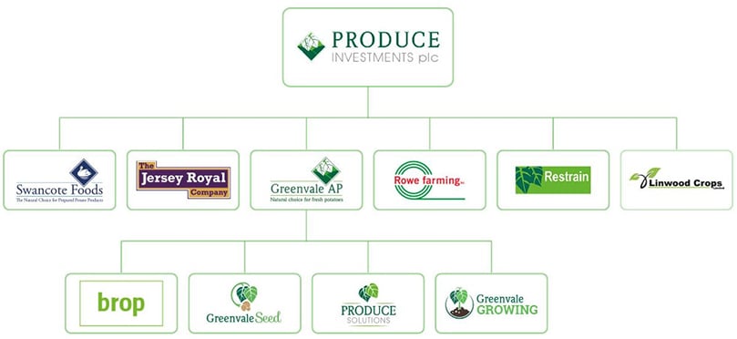 Produce Investments Corporate Structure Produce Investments Corporate Structure
