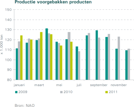 Productie voorgebakken aardappelproducten in Nederland 2009- 2011 Productie voorgebakken aardappelproducten in Nederland 2009- 2011