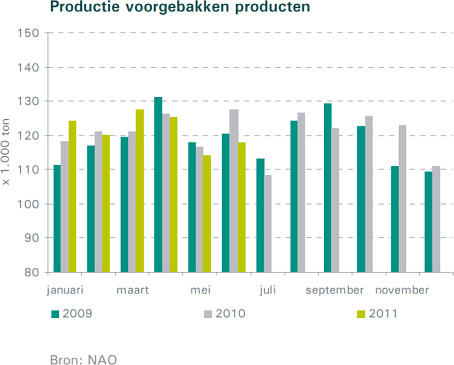 Productie voorgebakken aardappelproducten in Nederland 2009- 2011