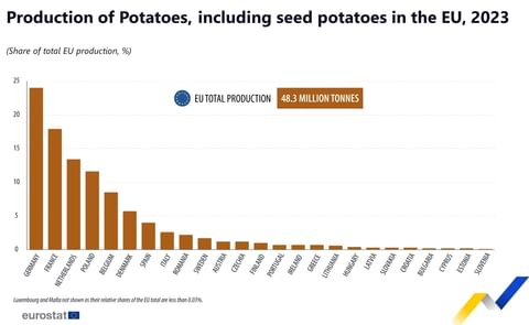 Production of potatoes, including seed potatoes in the EU, 2023 Production of potatoes, including seed potatoes in the EU, 2023