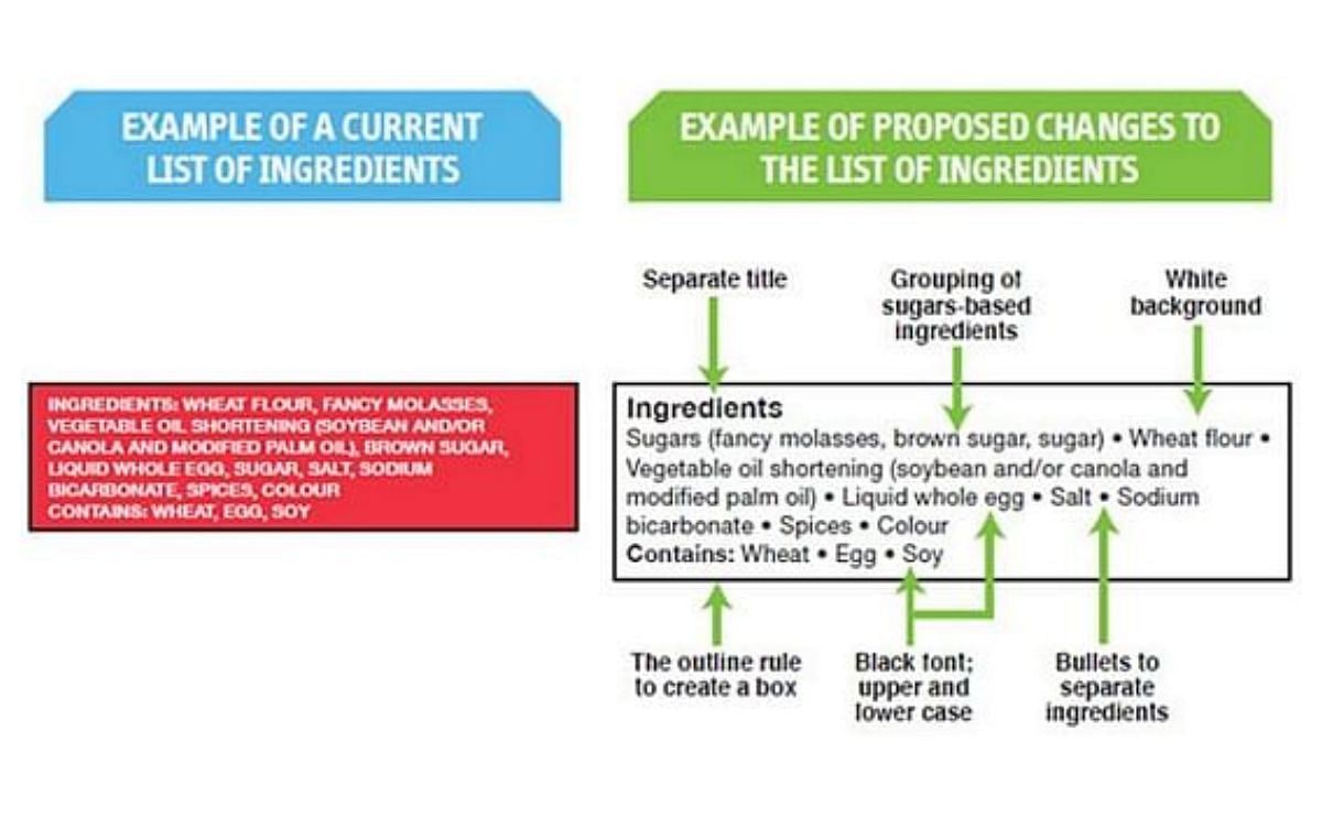 Government of Canada proposes changes to nutrition information on food labels