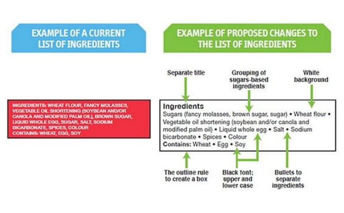 Government of Canada proposes changes to nutrition information on food labels Government of Canada proposes changes to nutrition information on food labels