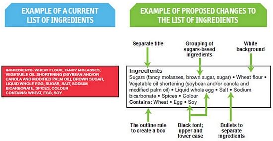 Proposed changes to List of Ingredients