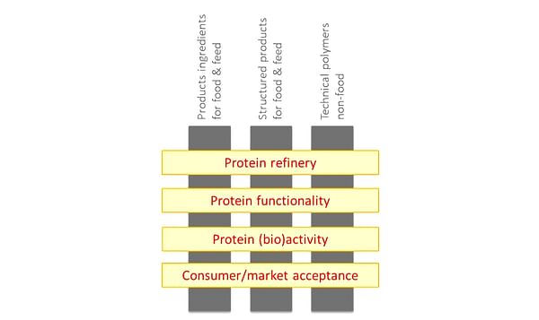 Activity Matrix Protein Competence Center
