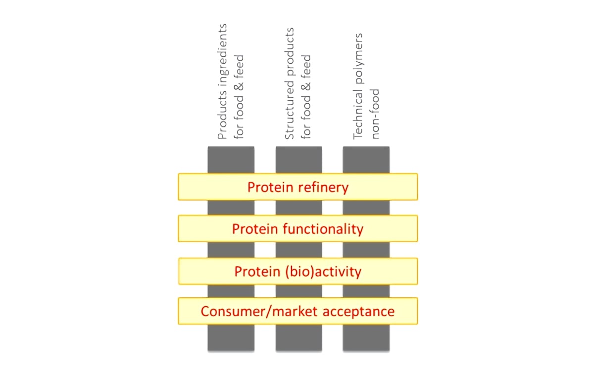 Activity Matrix Protein Competence Center Activity Matrix Protein Competence Center
