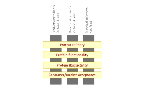 AVEBE partner in Dutch Protein Competence Center AVEBE partner in Dutch Protein Competence Center
