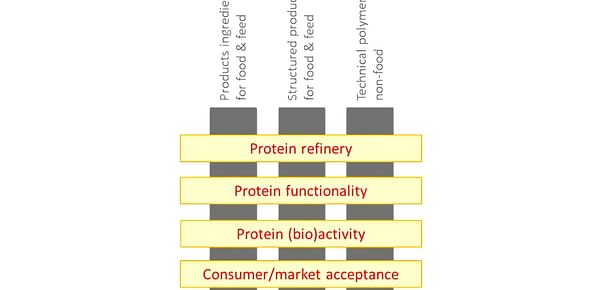 Activity Matrix Protein Competence Center