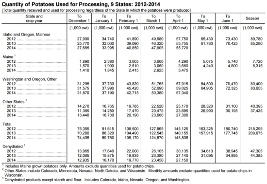 Quantity of Potatoes Used for Processing, 9 States: 2012-2014 Quantity of Potatoes Used for Processing, 9 States: 2012-2014