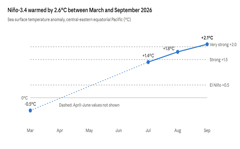 The Niño-3.4 index crossed the 