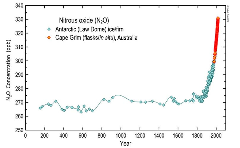 2000 years of atmospheric nitrous oxide concentrations. Observations taken from ice cores and atmosphere. (Courtesy: BoM | CSIRO | AAD) 2000 years of atmospheric nitrous oxide concentrations. Observations taken from ice cores and atmosphere. (Courtesy: BoM | CSIRO | AAD)