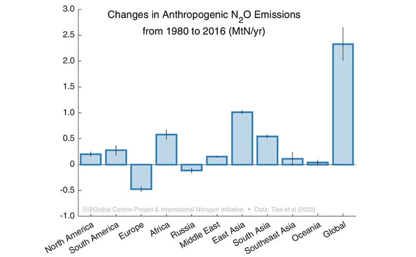 Regional changes in N₂O emissions from human activities, from 1980 to 2016, in million tons of nitrogen per year. Data from: Tian et al. 2020, Nature. (Courtesy: Global Carbon Project & International Nitrogen Initiative) Regional changes in N₂O emissions from human activities, from 1980 to 2016, in million tons of nitrogen per year. Data from: Tian et al. 2020, Nature. (Courtesy: Global Carbon Project & International Nitrogen Initiative)