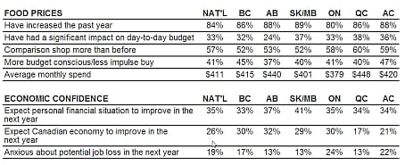 Regional differences in Canadian Inquiry on Food Spending Regional differences in Canadian Inquiry on Food Spending