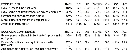 Regional differences in Canadian Inquiry on Food Spending