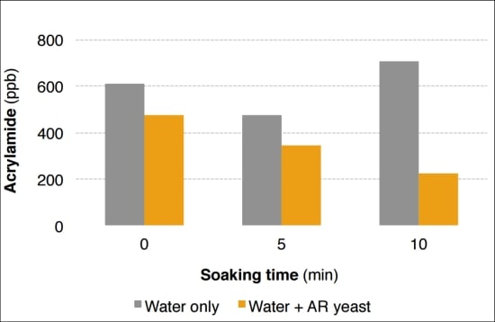 Laboratory testing of Renaissance Ingredients’ acrylamide-reducing (AR) yeast on sliced raw (regular) French fries showed a 70% reduction in acrylamide after deep-frying.
In these tests, the sliced raw potatoes were soaked in a “wash” of acrylamide-reducing yeast in water for 10 minutes before being processed as normal.
The wash process with acrylamide-reducing yeast may deliver even better results when applied to thinly cut potato products with increased surface area compared to regular French fries such as shredded hash brown potatoes, shoestring French fries, and thinly sliced potato chips (crisps). Laboratory testing of Renaissance Ingredients’ acrylamide-reducing (AR) yeast on sliced raw (regular) French fries showed a 70% reduction in acrylamide after deep-frying.
In these tests, the sliced raw potatoes were soaked in a “wash” of acrylamide-reducing yeast in water for 10 minutes before being processed as normal.
The wash process with acrylamide-reducing yeast may deliver even better results when applied to thinly cut potato products with increased surface area compared to regular French fries such as shredded hash brown potatoes, shoestring French fries, and thinly sliced potato chips (crisps).