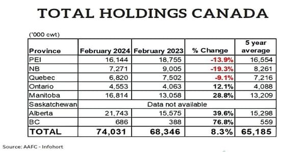 United Potato Growers of Canada: February Holding Report