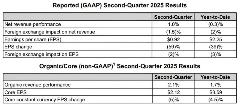 PepsiCo Reports Second-Quarter 2025 Results: GAAP and Core (Non-GAAP) Performance Highlight Continued Growth