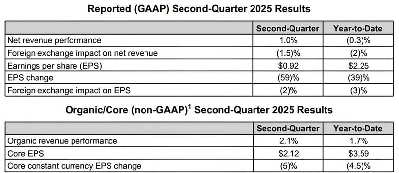 PepsiCo Reports Second-Quarter 2025 Results: GAAP and Core (Non-GAAP) Performance Highlight Continued Growth PepsiCo Reports Second-Quarter 2025 Results: GAAP and Core (Non-GAAP) Performance Highlight Continued Growth