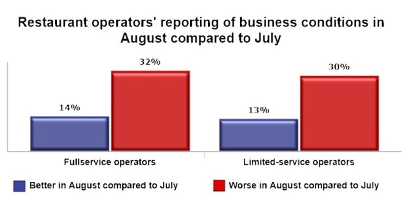 Restaurant operators' reporting of business conditions in August compared to July. (Courtesy: National Restaurant Association survey of 3500 restaurant operators conducted 8/26 - 9/1, 2020) Restaurant operators' reporting of business conditions in August compared to July. (Courtesy: National Restaurant Association survey of 3500 restaurant operators conducted 8/26 - 9/1, 2020)