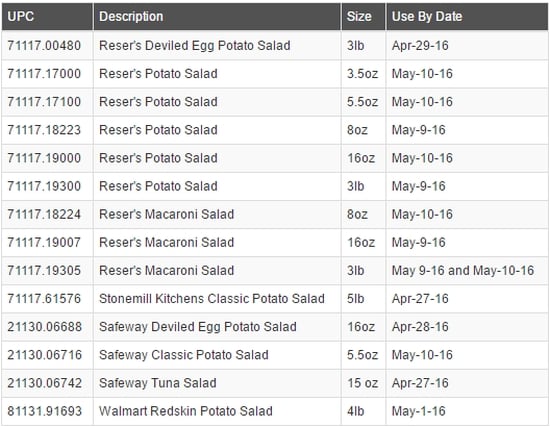 List of the retail products recalled List of the retail products recalled