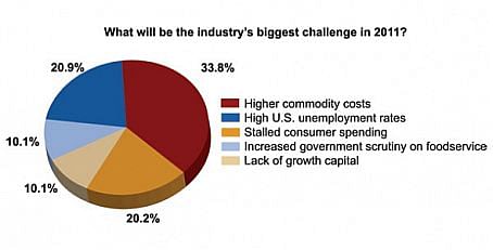 Restaurant outlook 2011