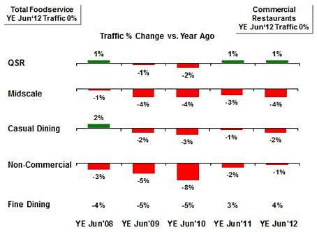 Source: The NPD Group/CREST® and CREST OnSite®, quarter ending June